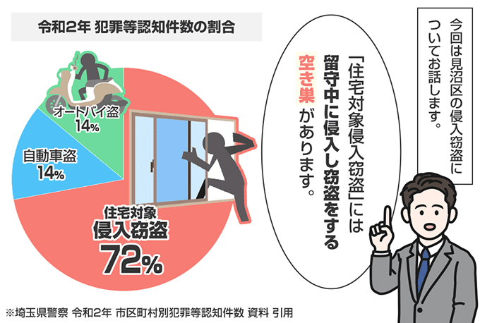 埼玉県さいたま市見沼区の侵入窃盗の認知状況