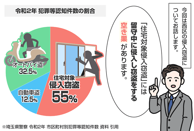 埼玉県さいたま市西区の侵入窃盗の認知状況