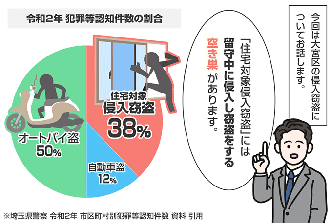 埼玉県さいたま市大宮区の侵入窃盗の認知状況