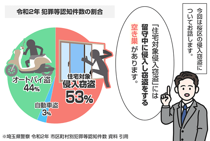 埼玉県さいたま市桜区の侵入窃盗の認知状況