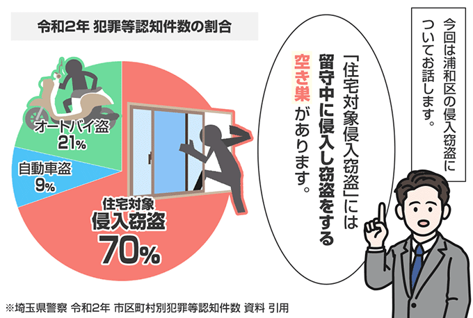 埼玉県さいたま市浦和区の侵入窃盗の認知状況