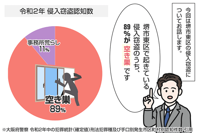 大阪府堺市東区の侵入窃盗の認知状況