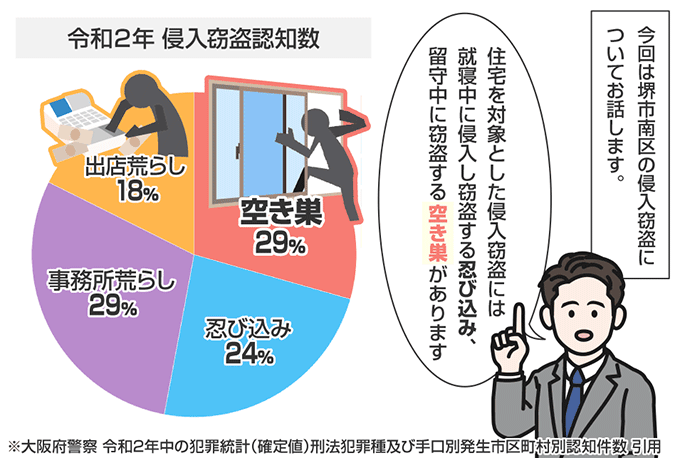 大阪府堺市南区の侵入窃盗の認知状況