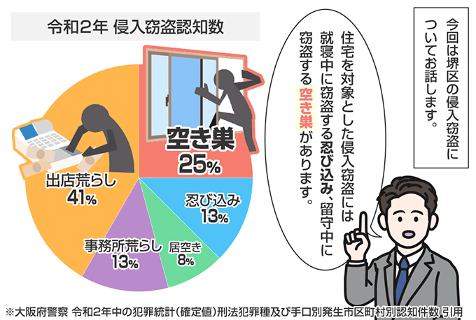 大阪府堺市堺区の侵入窃盗の認知状況
