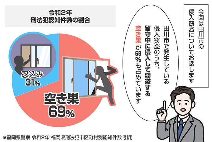 福岡県田川市の侵入窃盗の認知状況