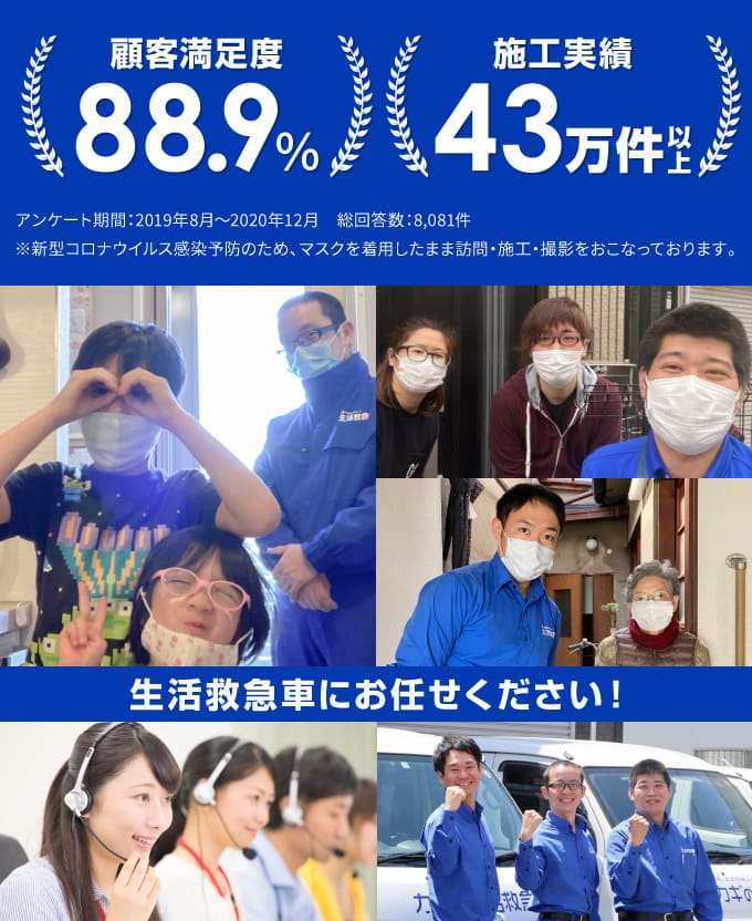 顧客満足度88.9％。多くのお客様に喜ばれています。
