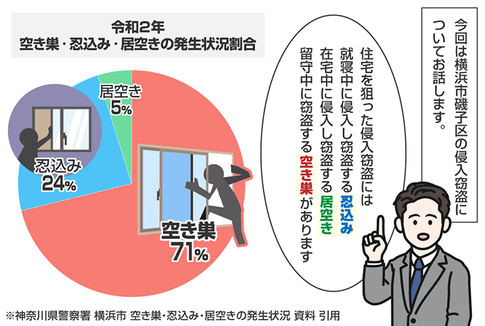 神奈川県横浜市磯子区の侵入窃盗の認知状況