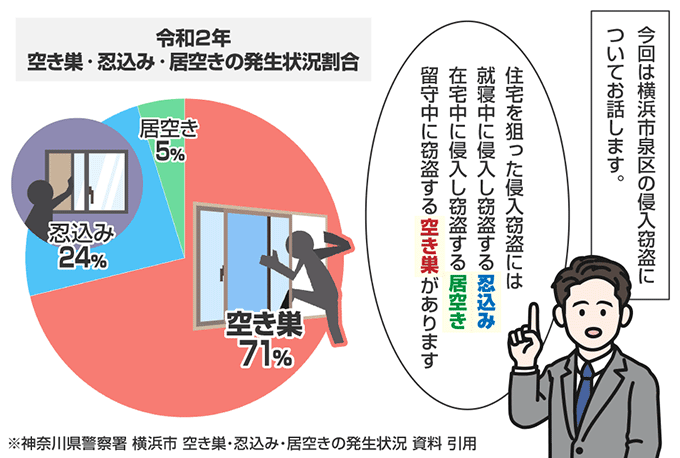 神奈川県横浜市泉区の侵入窃盗の認知状況