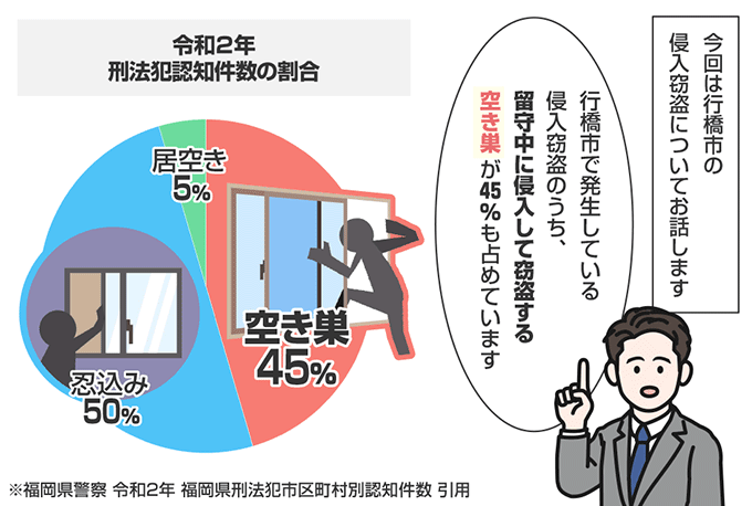 福岡県行橋市の侵入窃盗の認知状況