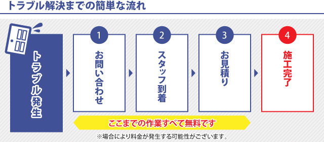 トラブル解決までの簡単な流れ：トラブル発生→1.お問い合わせ→2.スタッフ到着→3.お見積り→4.施工完了。