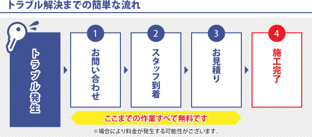 トラブル解決までの簡単な流れ：トラブル発生→1.お問い合わせ→2.スタッフ到着→3.お見積り→4.施工完了。