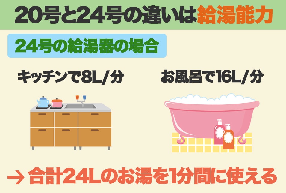 給湯器の号数とは？20号と24号の違いと迷ったときの選び方 
