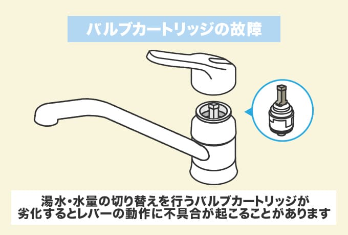 バルブカートリッジの故障