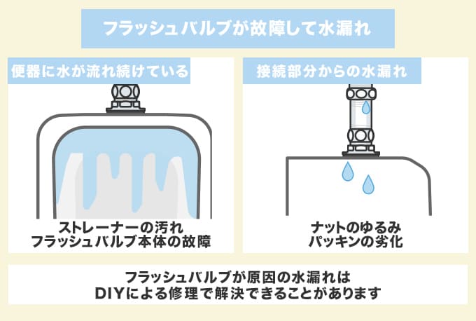 水漏れ原因1.フラッシュバルブの故障