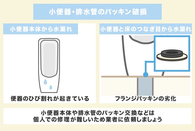 水漏れ原因2.小便器や排水管のパッキン破損