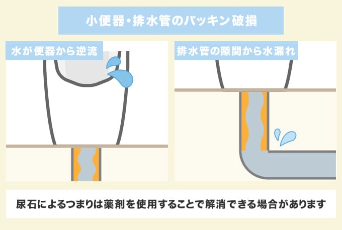 水漏れ原因3.尿石つまり