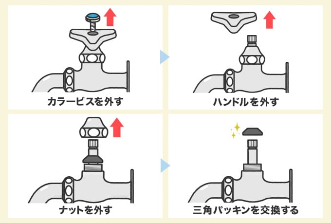 ハンドル部分から水漏れが起きている場合