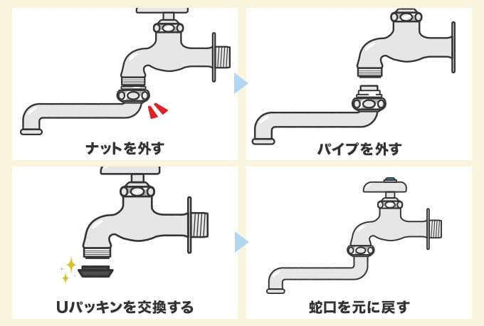 パイプの根元部分から水漏れが起きている場合
