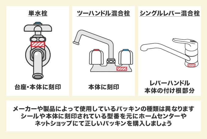 メーカー・型番によってパッキンのサイズが異なる