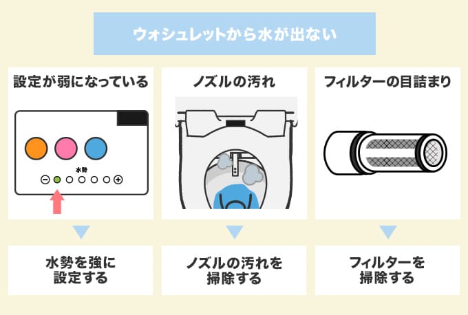 ウォシュレットから水が出ない