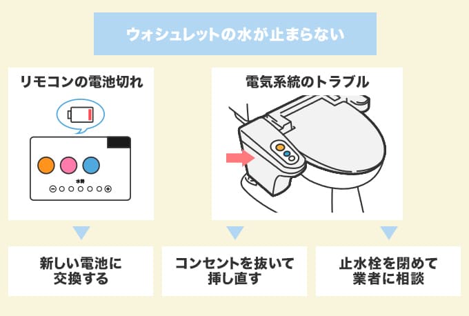 ウォシュレットから水が出続ける