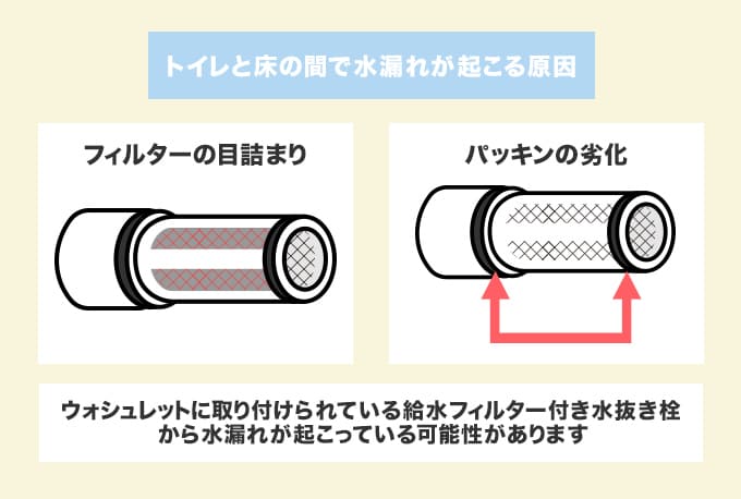 トイレと床の間で水漏れが起きている