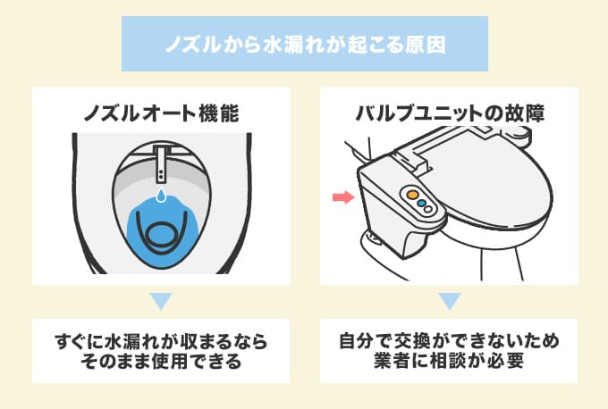 ノズルから水漏れが起きている
