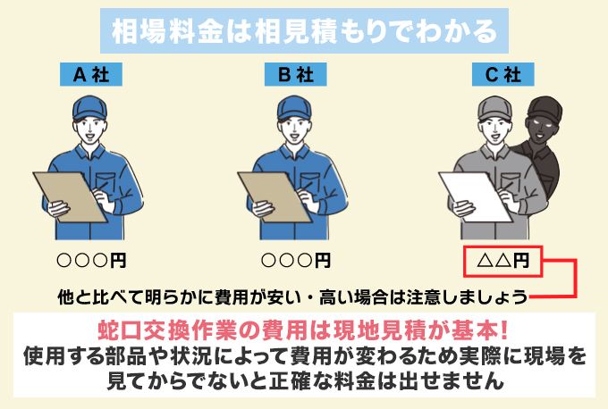 蛇口交換の相場は3社見積りを取れば分かる