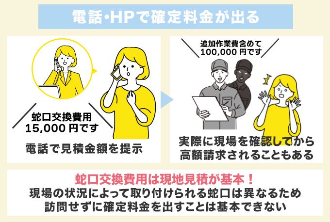 電話やHPで確定料金が出る