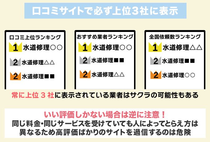 口コミサイトで必ず上位3社に表示