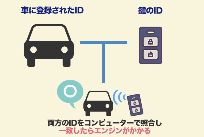 イモビライザーは『電子チップのIDを照合してエンジンをかける』仕組み