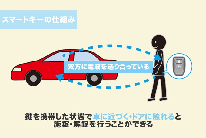 スマートキーって何?