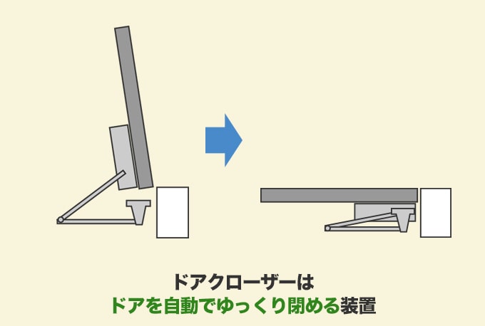 ドアクローザーは『ドアの開閉をコントロール』するための装置