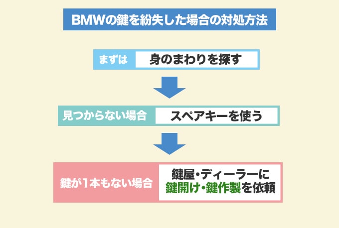 BMWの鍵を紛失してスペアが1本もない場合の対処法