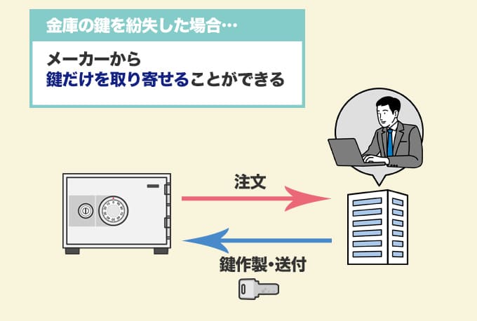 クマヒラ金庫の鍵紛失で『メーカーから取り寄せる』対処法