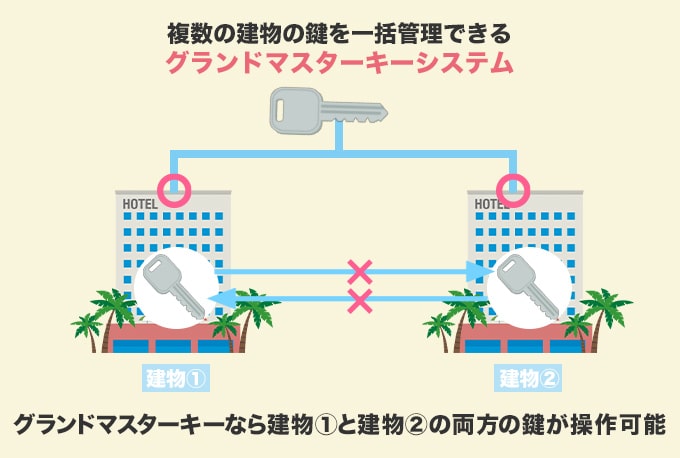 グランドマスターキーシステム