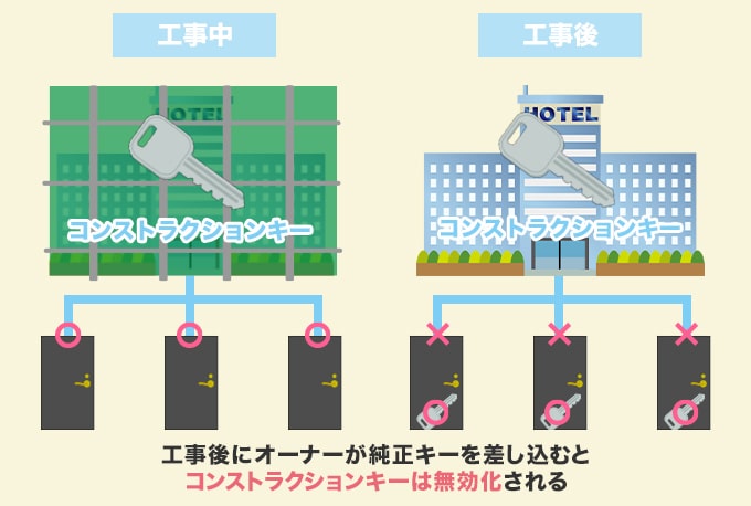 コンストラクションキーシステム