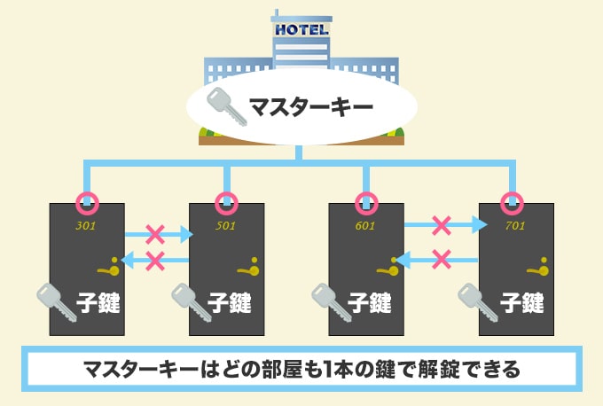 マスターキーとは