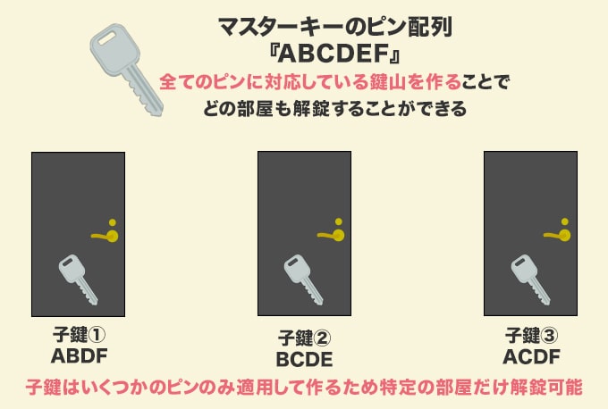 マスターキーの仕組み