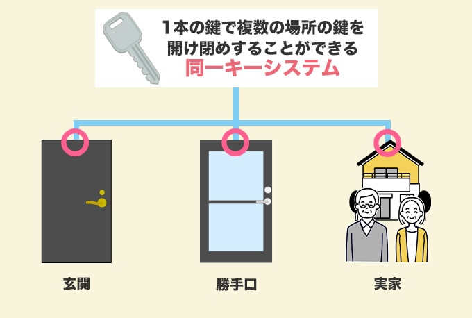 同一キーシステム