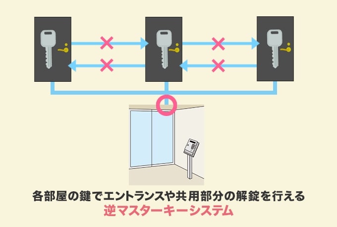 逆マスターキーシステム