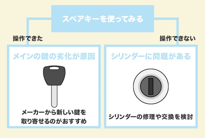 スペアキーを使ってみる