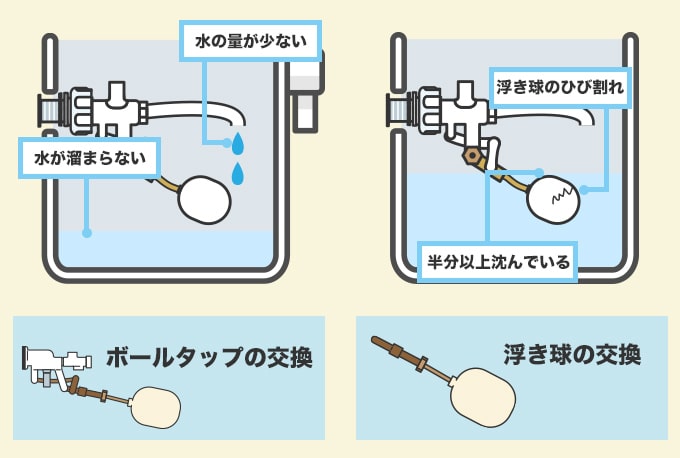 ボールタップの不具合確認方法