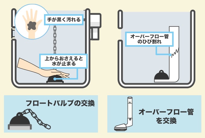 フロートバルブの不具合の確認方法