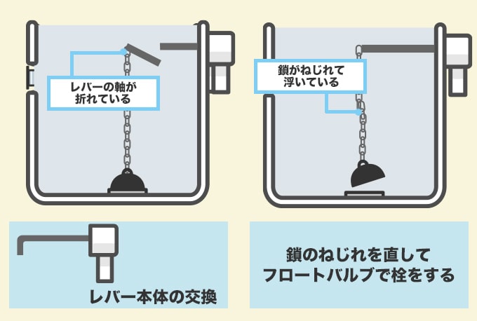 レバーに問題があるか確認する方法