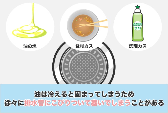 キッチンの排水管高圧洗浄が必要になるケース