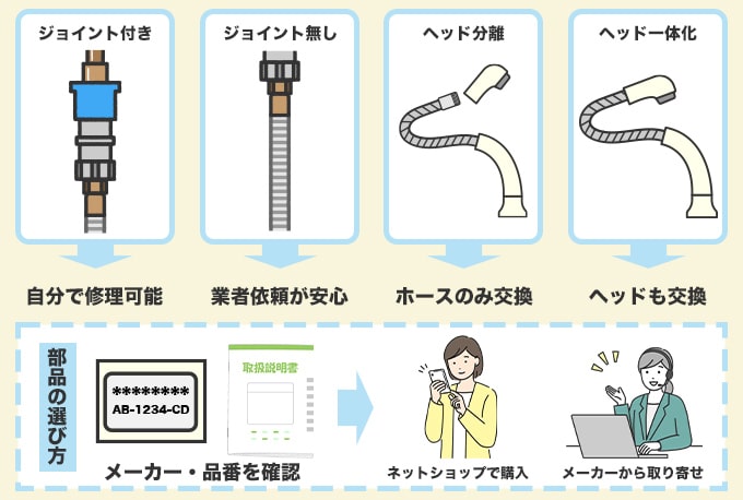 水栓のシャワーホースの交換を行う前に確認すること