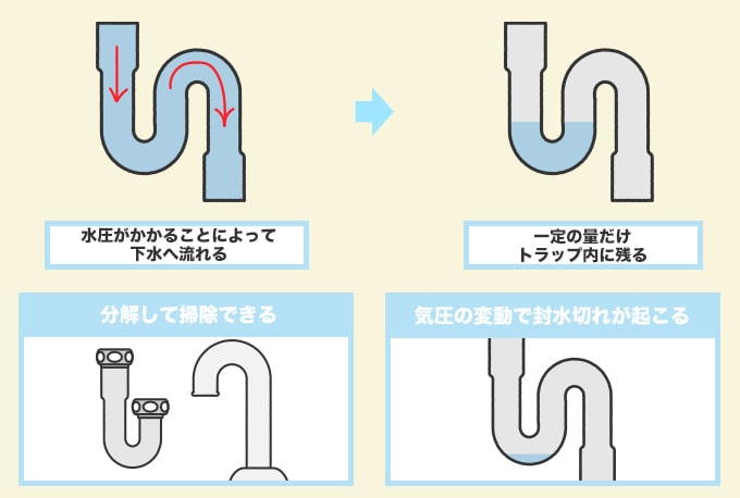 管（P字・S字・U字）トラップの仕組み