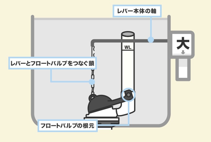 トイレのレバーが空回りする・戻らない原因