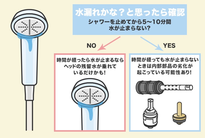 シャワーから水ができるときにまず確認すること